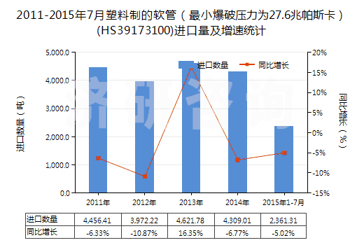 2011-2015年7月塑料制的軟管(最小爆破壓力為27.6兆帕斯卡)(HS39173100)進(jìn)口量及增速統(tǒng)計 2011-2015年7月塑料制的軟管(最小爆破壓力為27.6兆帕斯卡)(HS39173100)進(jìn)口量及增速統(tǒng)計